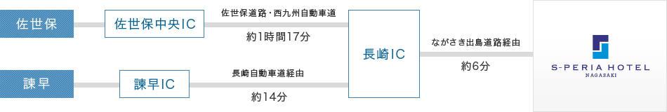 お車での経路