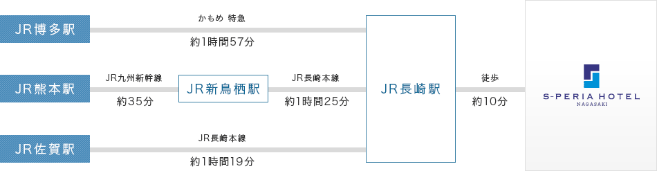 電車での経路